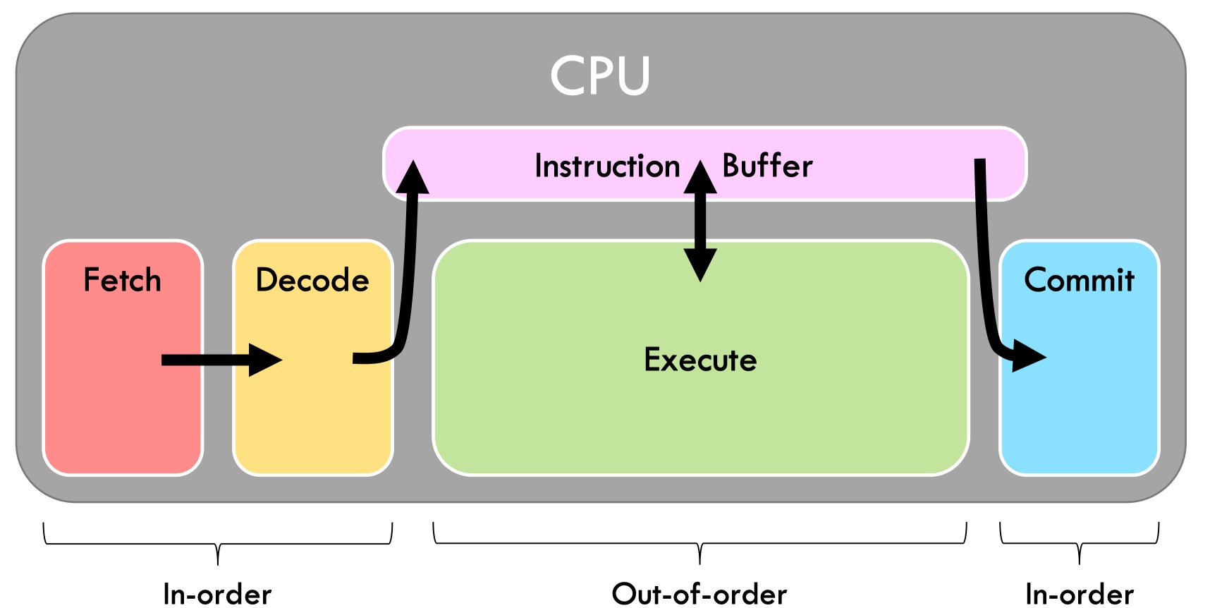Out-of-Order Microarchitecture