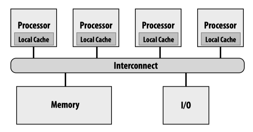 Symmetric multi-processor