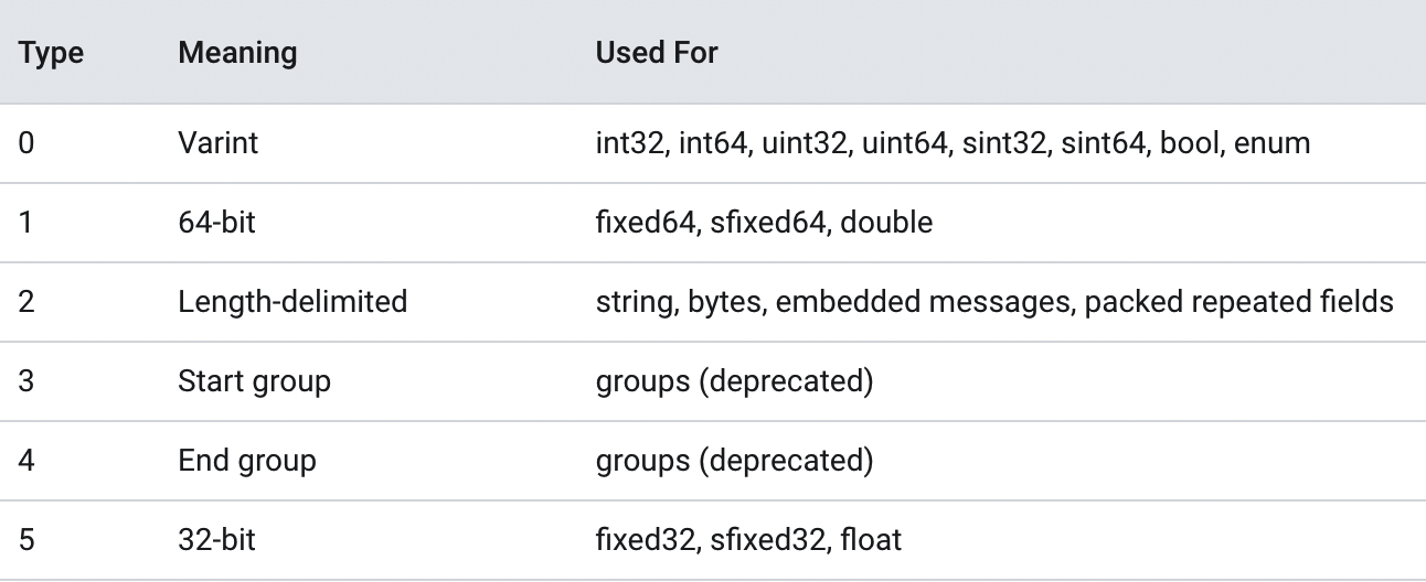 Wire types supported by Protobuf
